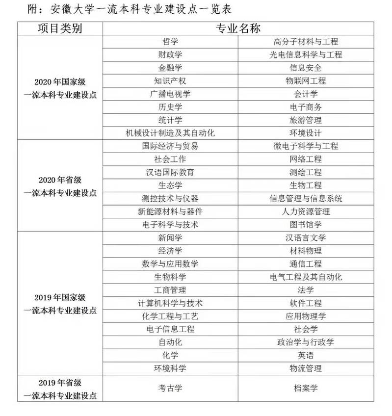 安徽大學(xué)獲批國(guó)家級(jí)一流本科專業(yè)建設(shè)點(diǎn)數(shù)量再次居全省高校首位(圖1)
