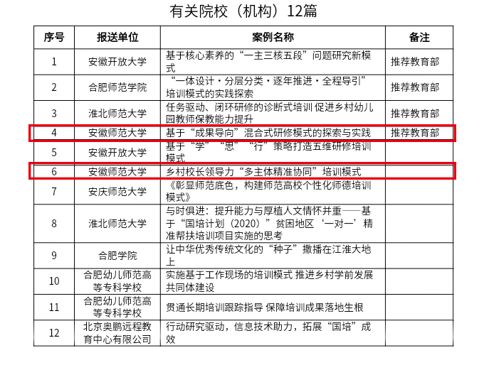 安徽師范大學(xué)在安徽省2020年“國培計(jì)劃”優(yōu)秀典型工作案例評(píng)選中喜獲佳績(圖1)